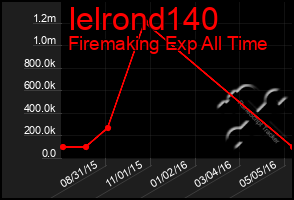 Total Graph of Ielrond140