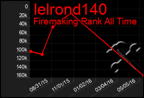 Total Graph of Ielrond140