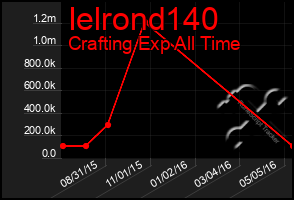 Total Graph of Ielrond140