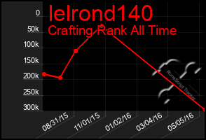 Total Graph of Ielrond140