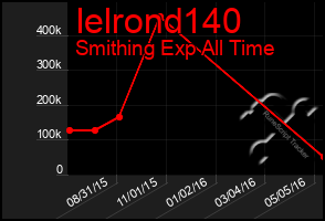 Total Graph of Ielrond140