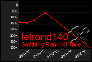 Total Graph of Ielrond140