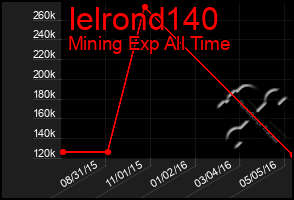 Total Graph of Ielrond140