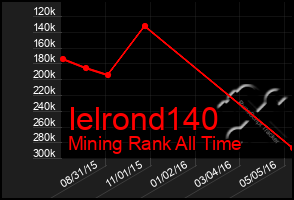 Total Graph of Ielrond140