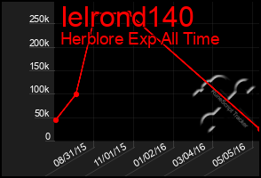 Total Graph of Ielrond140