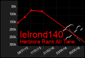 Total Graph of Ielrond140