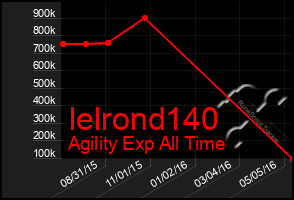 Total Graph of Ielrond140