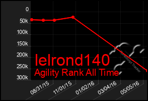 Total Graph of Ielrond140