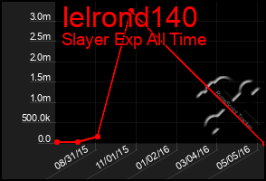 Total Graph of Ielrond140