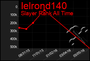 Total Graph of Ielrond140