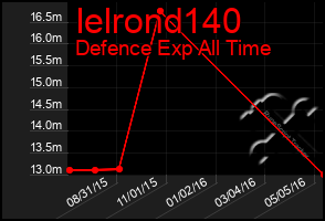 Total Graph of Ielrond140