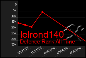 Total Graph of Ielrond140