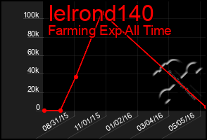 Total Graph of Ielrond140