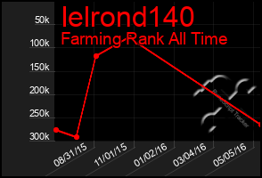 Total Graph of Ielrond140