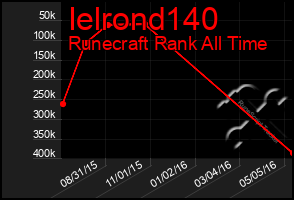 Total Graph of Ielrond140