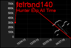 Total Graph of Ielrond140