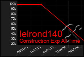 Total Graph of Ielrond140