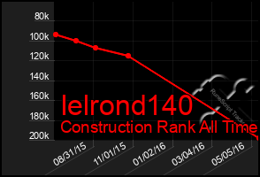 Total Graph of Ielrond140