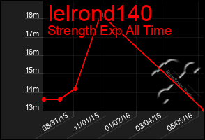 Total Graph of Ielrond140