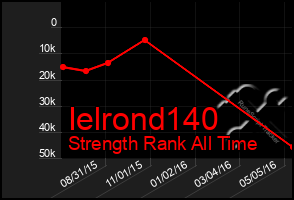 Total Graph of Ielrond140