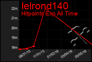 Total Graph of Ielrond140