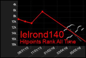 Total Graph of Ielrond140