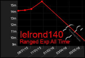 Total Graph of Ielrond140