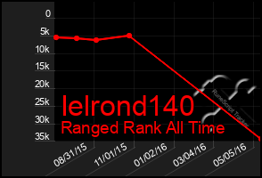 Total Graph of Ielrond140