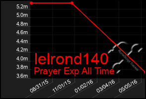 Total Graph of Ielrond140