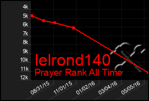 Total Graph of Ielrond140