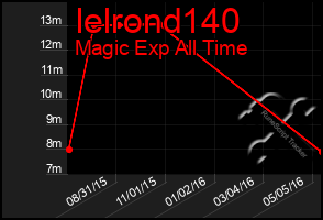 Total Graph of Ielrond140