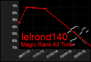 Total Graph of Ielrond140