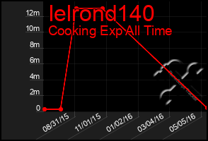 Total Graph of Ielrond140