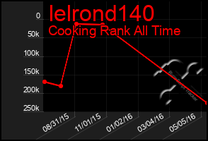 Total Graph of Ielrond140