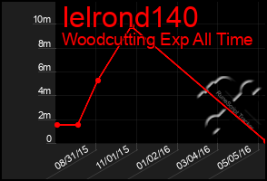 Total Graph of Ielrond140