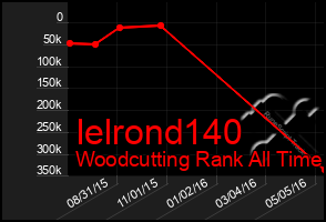 Total Graph of Ielrond140