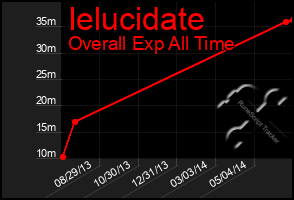 Total Graph of Ielucidate