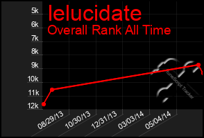 Total Graph of Ielucidate