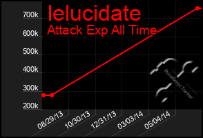 Total Graph of Ielucidate