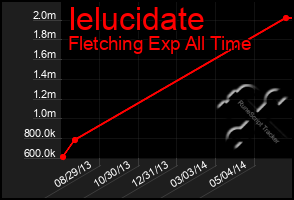 Total Graph of Ielucidate