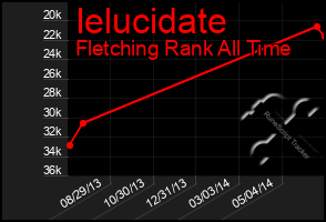 Total Graph of Ielucidate