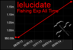 Total Graph of Ielucidate