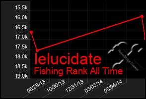 Total Graph of Ielucidate