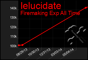 Total Graph of Ielucidate