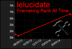 Total Graph of Ielucidate