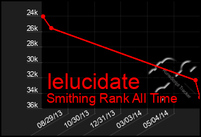 Total Graph of Ielucidate