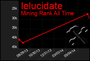 Total Graph of Ielucidate