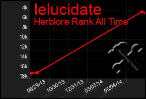 Total Graph of Ielucidate