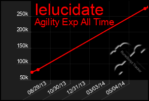 Total Graph of Ielucidate