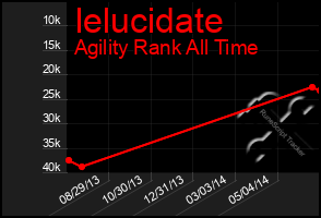 Total Graph of Ielucidate